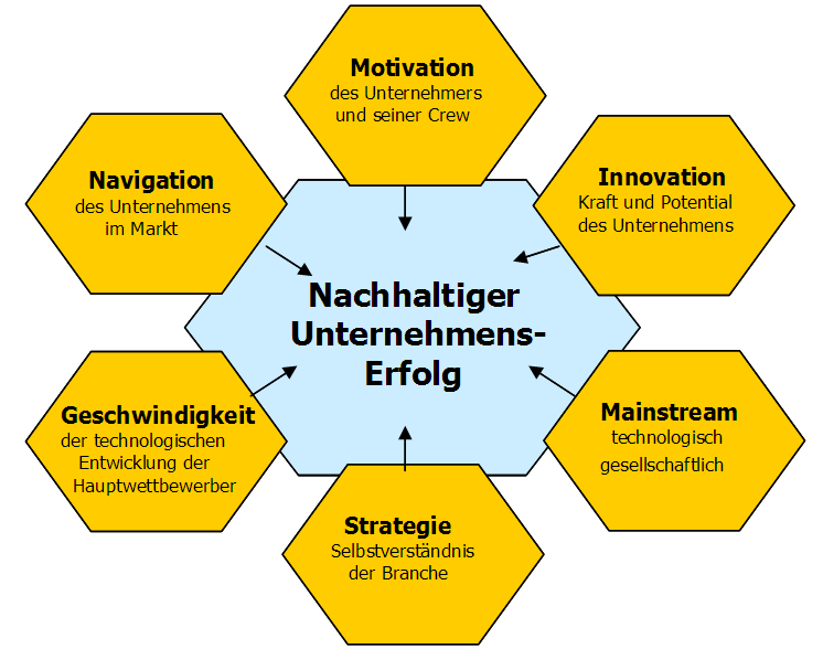 Hier sollte eigentlich eine Grafik über einen nachhaltigen Unternehmenserfolg erscheinen.